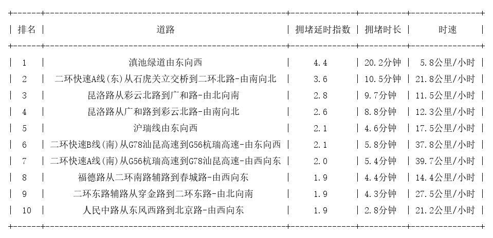 08月18日19时, 昆明晚高峰路况