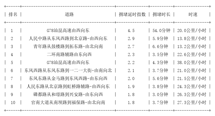 08月19日17时, 昆明晚高峰路况