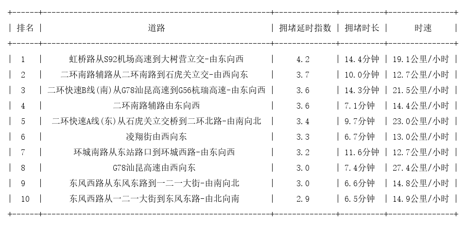 08月19日18时, 昆明晚高峰路况