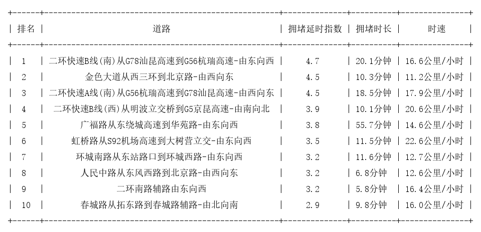 08月19日19时, 昆明晚高峰路况