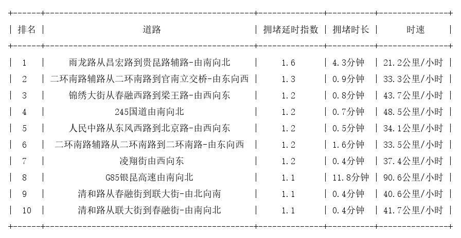 08月20日07时, 昆明早高峰路况