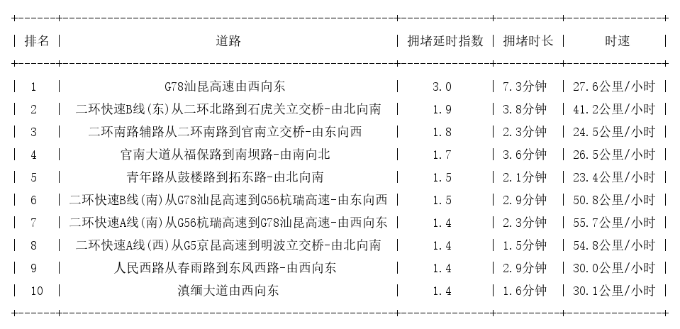 08月20日08时, 昆明早高峰路况