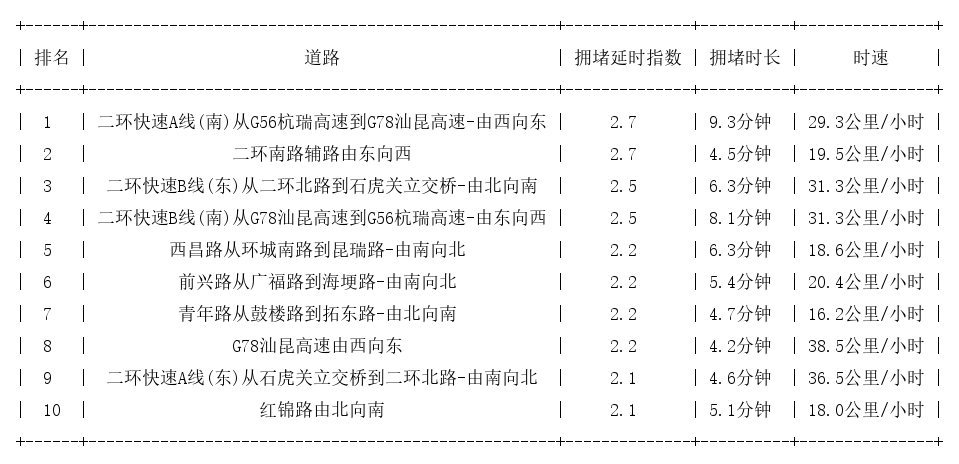 08月20日09时, 昆明早高峰路况