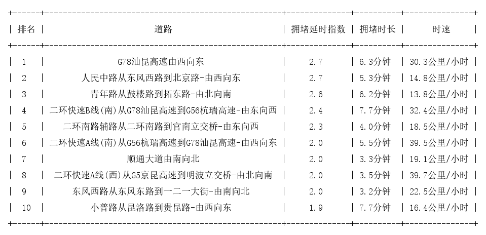 08月20日17时, 昆明晚高峰路况