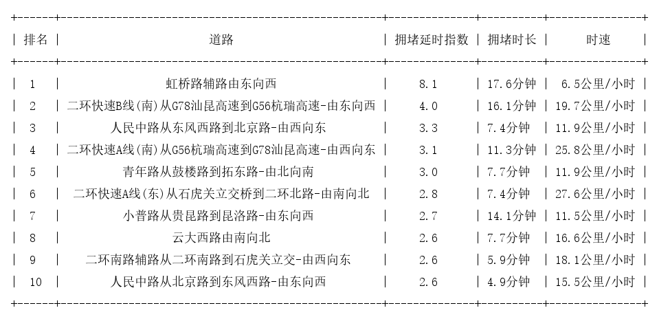 08月20日18时, 昆明晚高峰路况