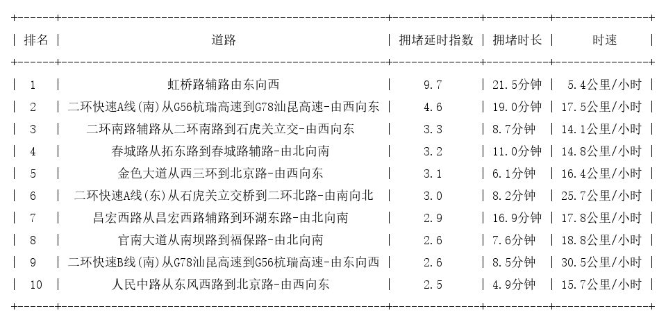 08月20日19时, 昆明晚高峰路况