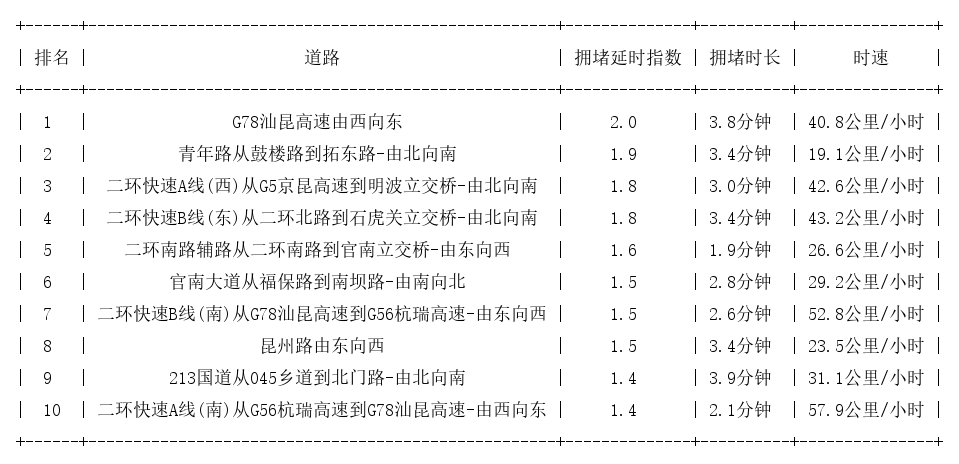 08月21日08时, 昆明早高峰路况