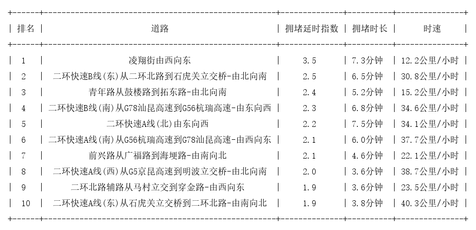 08月21日09时, 昆明早高峰路况