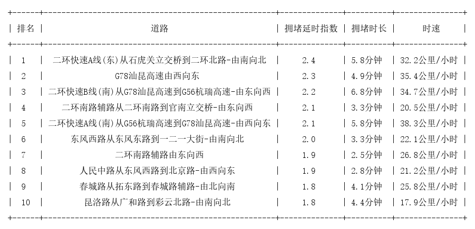 08月21日17时, 昆明晚高峰路况
