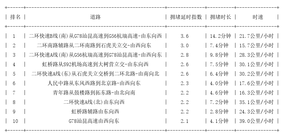08月21日18时, 昆明晚高峰路况