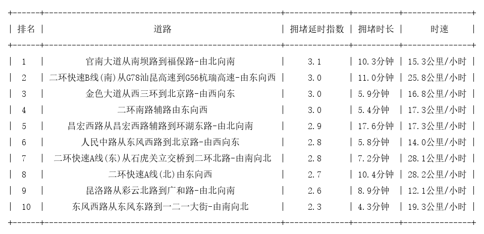 08月21日19时, 昆明晚高峰路况