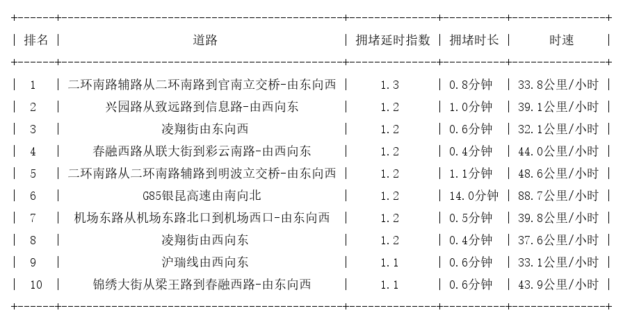 08月22日07时, 昆明早高峰路况