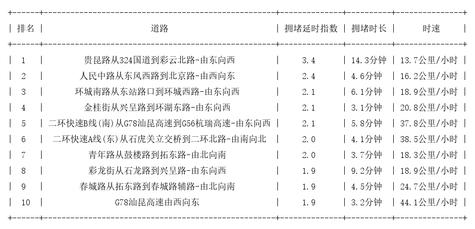 08月22日17时, 昆明晚高峰路况
