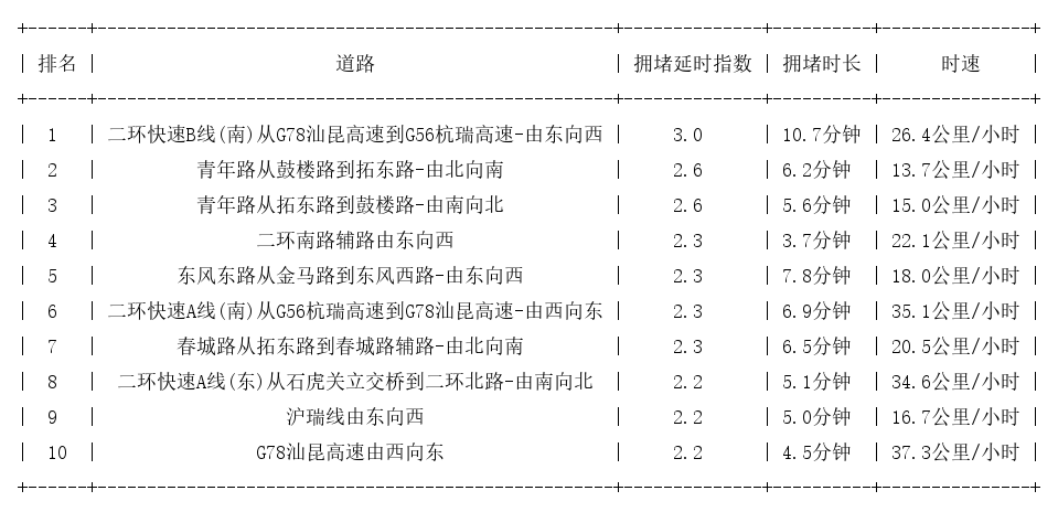 08月23日17时, 昆明晚高峰路况