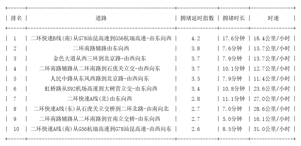 08月23日18时, 昆明晚高峰路况