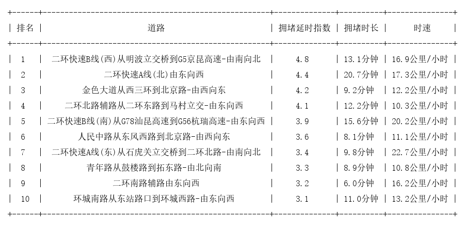 08月23日19时, 昆明晚高峰路况