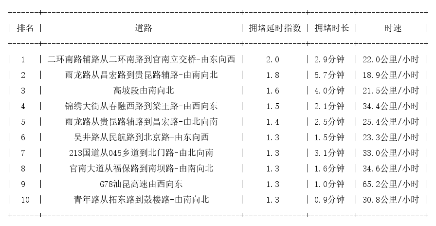 08月24日08时, 昆明早高峰路况