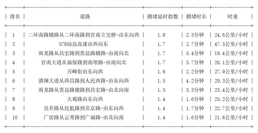 08月24日09时, 昆明早高峰路况