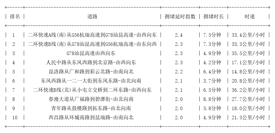 08月24日17时, 昆明晚高峰路况