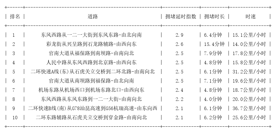 08月24日18时, 昆明晚高峰路况