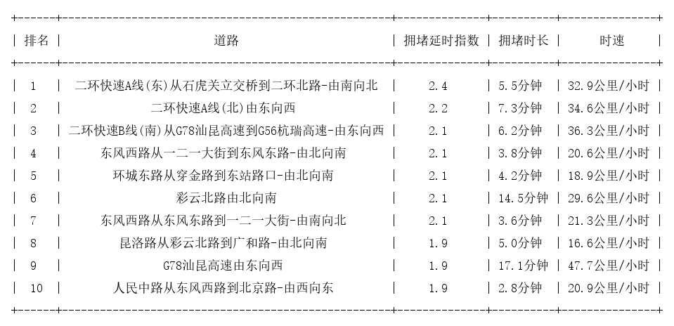 08月24日19时, 昆明晚高峰路况