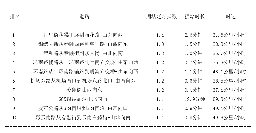08月25日07时, 昆明早高峰路况