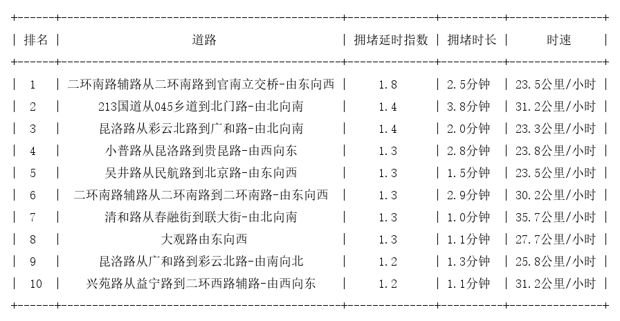 08月25日08时, 昆明早高峰路况