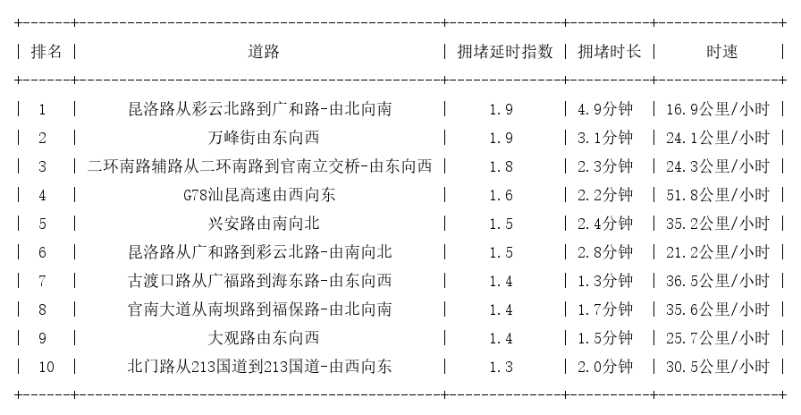 08月25日09时, 昆明早高峰路况
