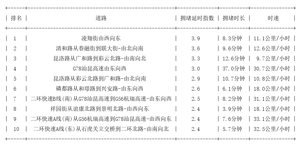 08月25日17时, 昆明晚高峰路况
