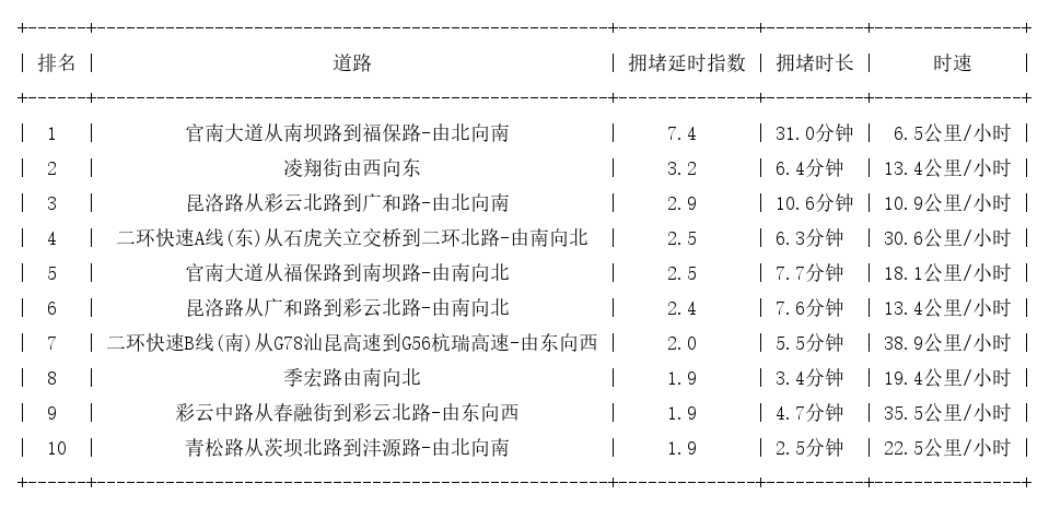 08月25日19时, 昆明晚高峰路况