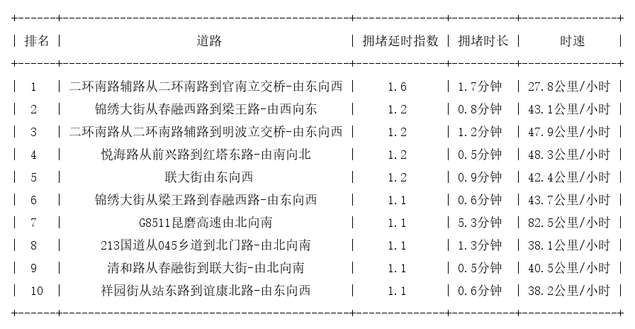 08月26日07时, 昆明早高峰路况