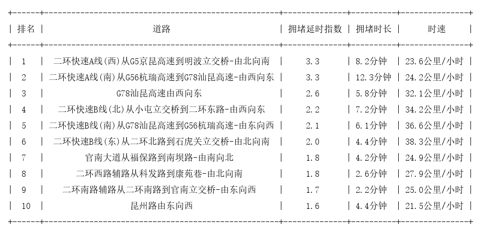 08月26日08时, 昆明早高峰路况