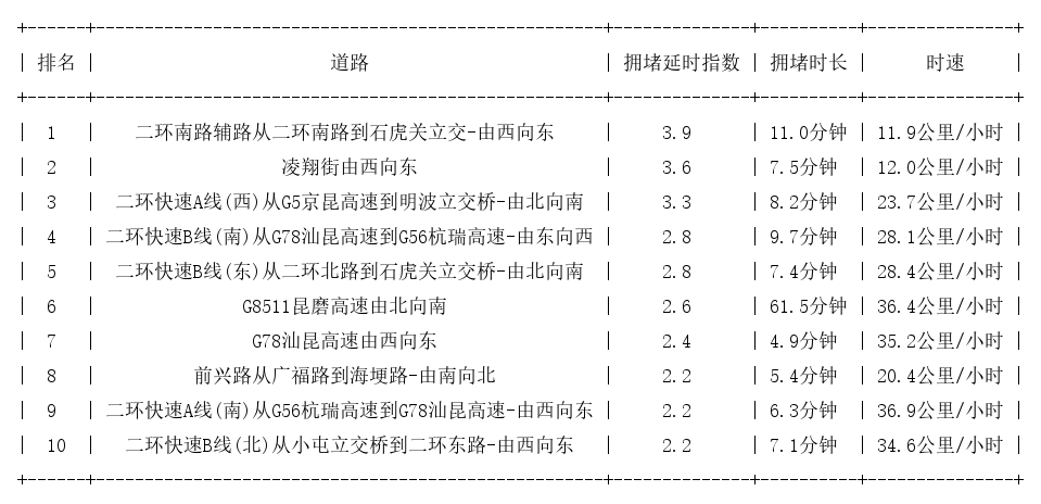 08月26日09时, 昆明早高峰路况