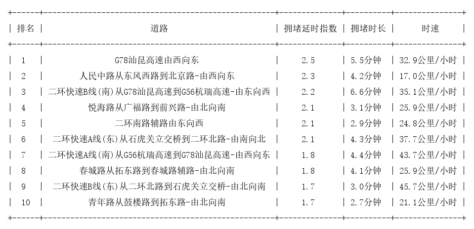 08月26日17时, 昆明晚高峰路况