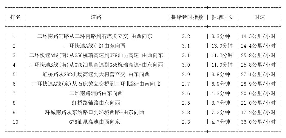 08月26日18时, 昆明晚高峰路况
