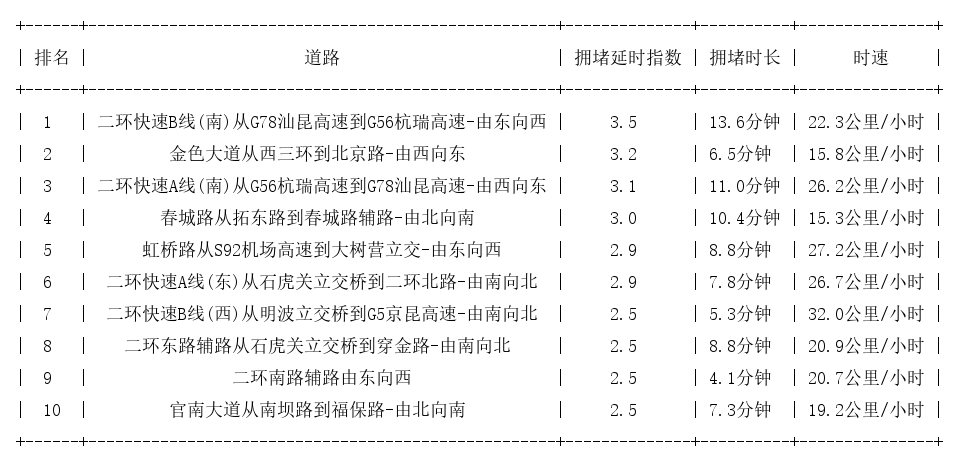 08月26日19时, 昆明晚高峰路况