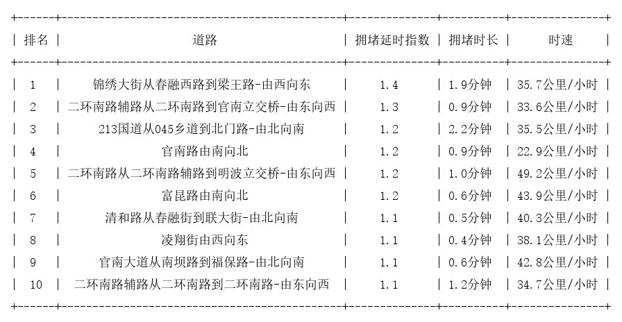 08月27日07时, 昆明早高峰路况