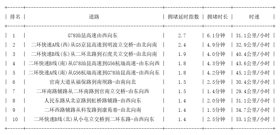 08月27日08时, 昆明早高峰路况