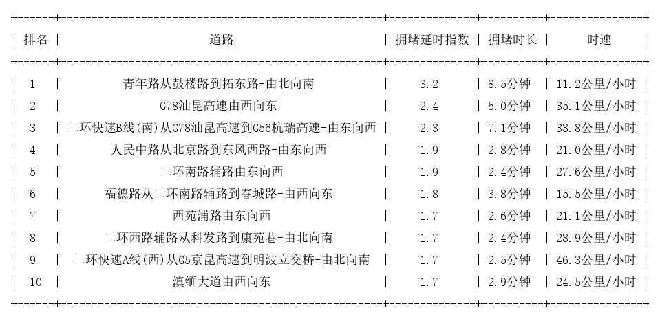 08月27日09时, 昆明早高峰路况