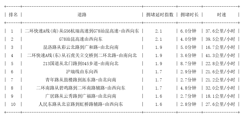 08月27日17时, 昆明晚高峰路况
