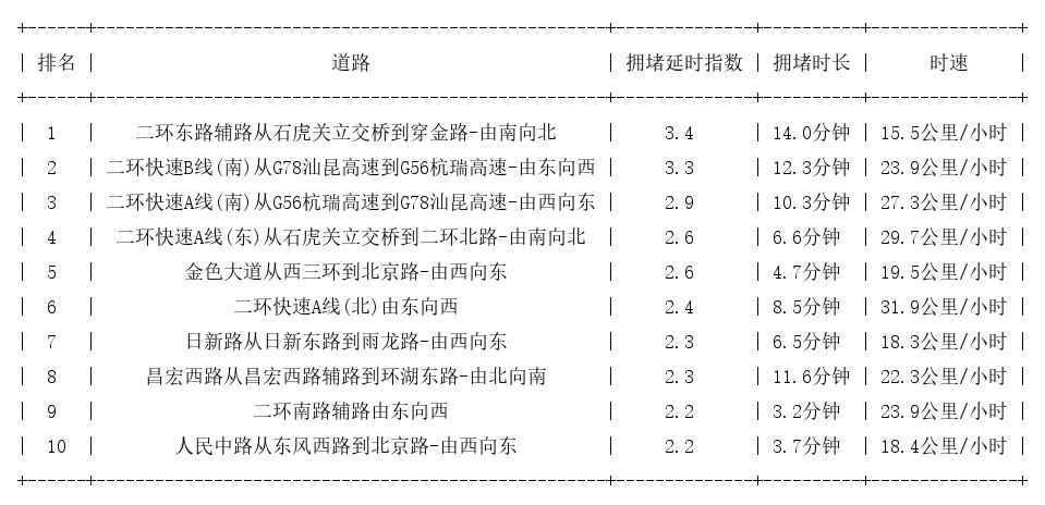 08月27日19时, 昆明晚高峰路况