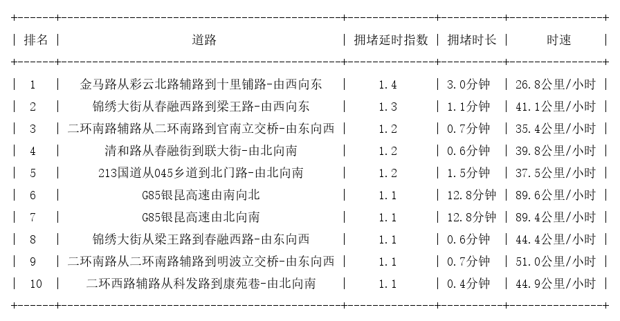 08月28日07时, 昆明早高峰路况