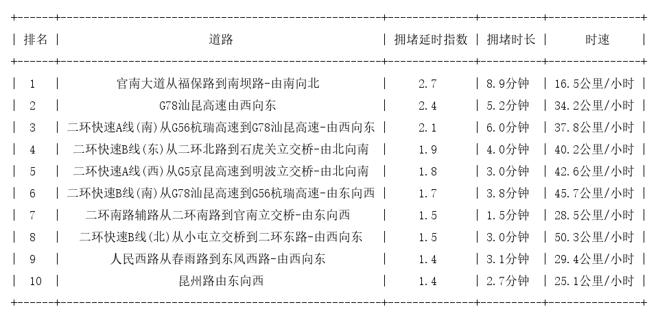 08月28日08时, 昆明早高峰路况
