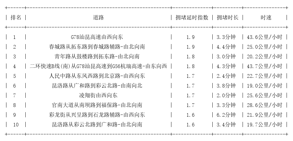 08月28日17时, 昆明晚高峰路况