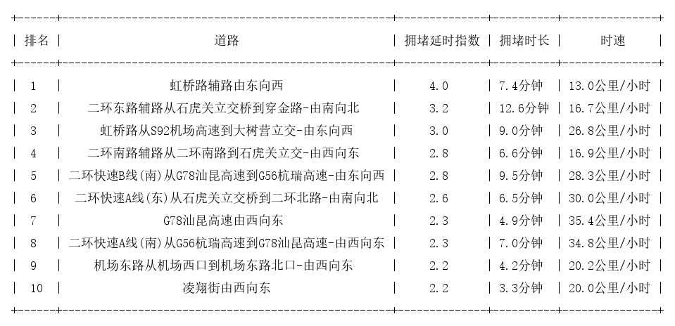 08月28日18时, 昆明晚高峰路况