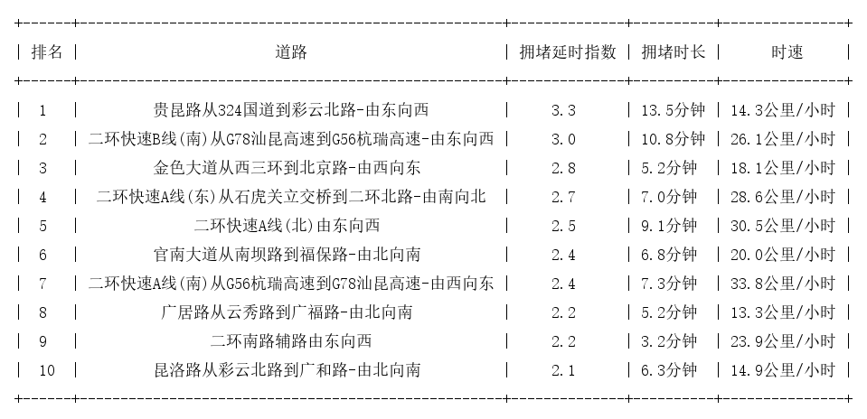 08月28日19时, 昆明晚高峰路况