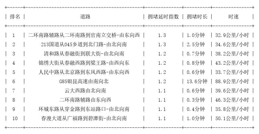 08月29日07时, 昆明早高峰路况