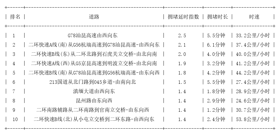 08月29日08时, 昆明早高峰路况