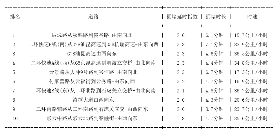 08月29日09时, 昆明早高峰路况