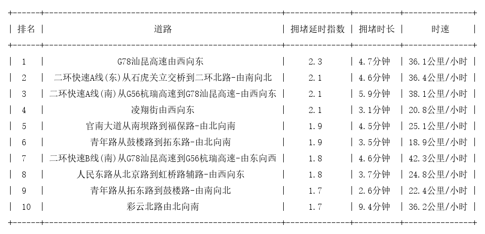 08月29日17时, 昆明晚高峰路况